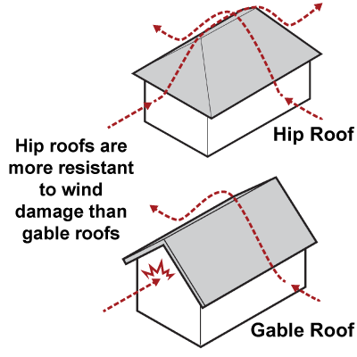 Wind-Resistant Design 