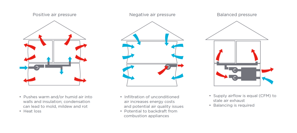 Ventilation for Canadian Homes