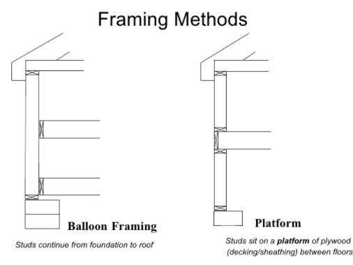 Balloon Framing