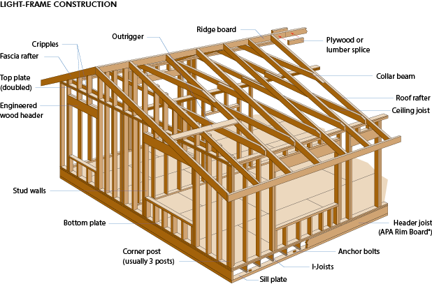 Light-frame construction